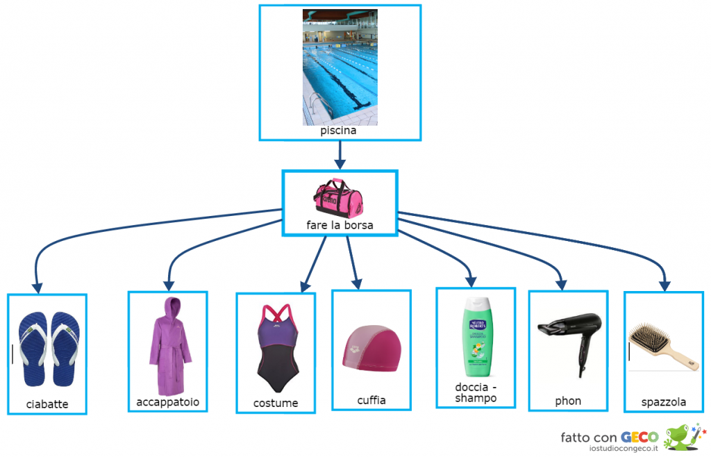 Un esempio di task analysis: la mappa permette di associare l'immagine della piscina con l'attività di fare la borsa per il nuoto e il contenuto della borsa