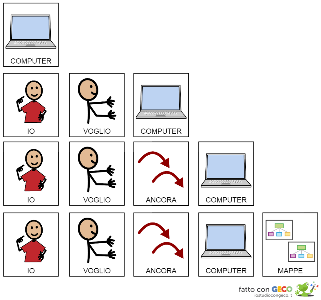 Esempi di espressioni a complessità crescente per l’area della comunicazione: In ogni riga si aggiunge sempre una o più parole (computer, io voglio computer, io voglio ancora computer...)