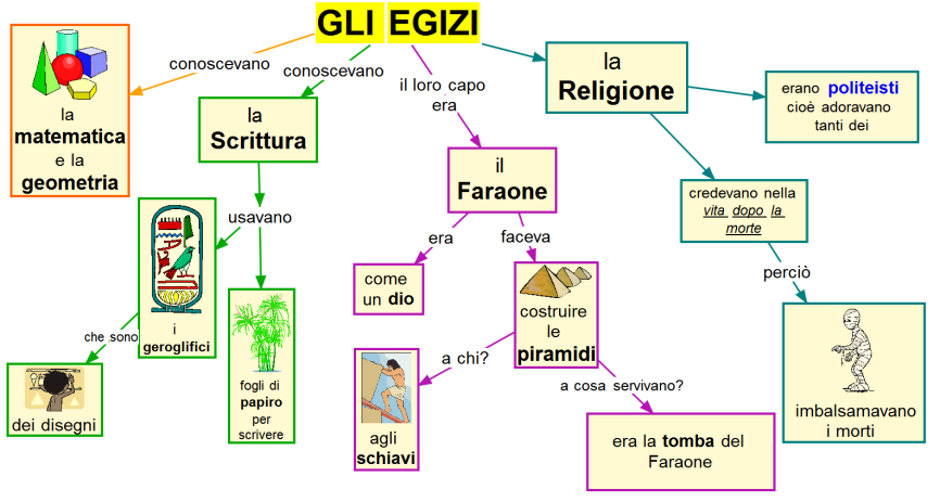 Mappe Concettuali Cosa Sono E Perche Usarle A Scuola Anastasis