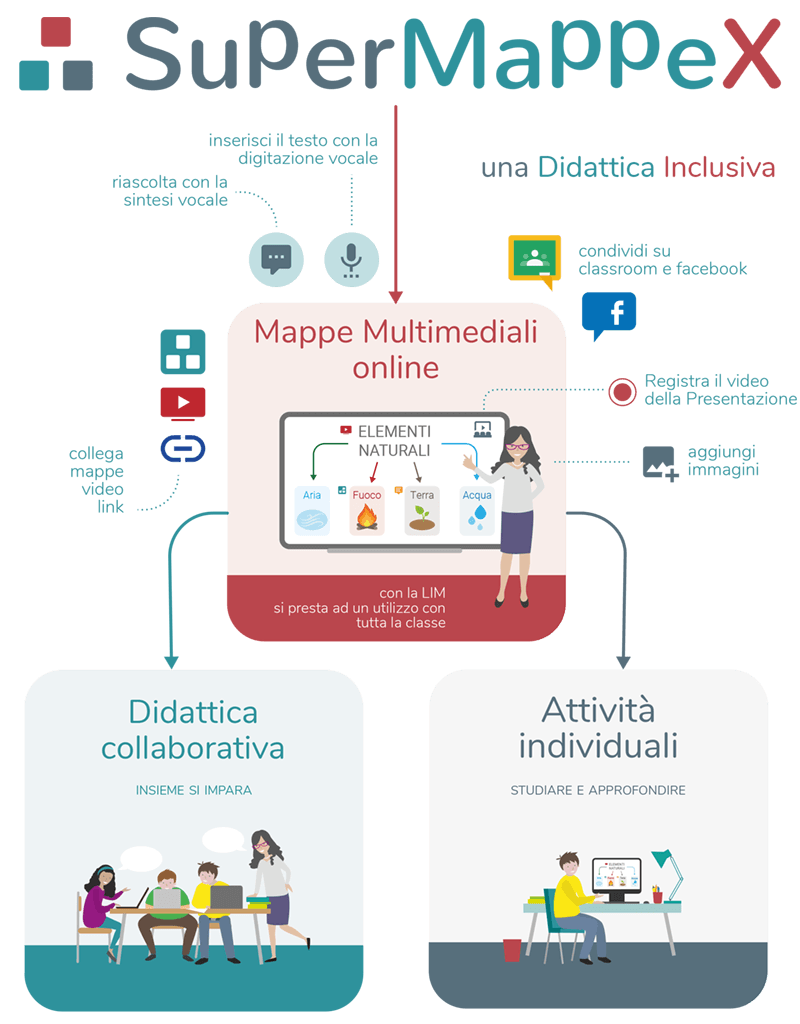 SuperMappeX per una didattica inclusiva - Mappe multimediali online, didattica collaborativa e attività individuali