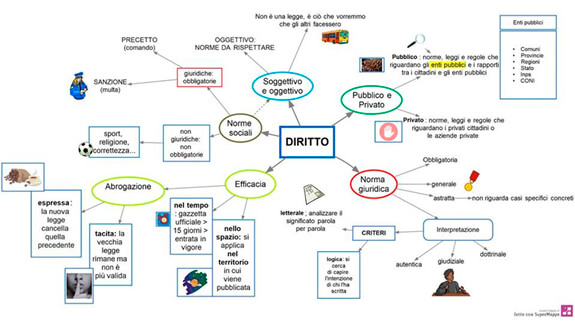 Mappa Metodo di studio Universitario