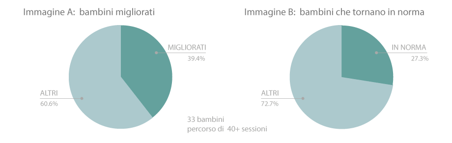 Grafico di evidenze di efficacia: 39,4% bambini migliorati e 27,3% in norma