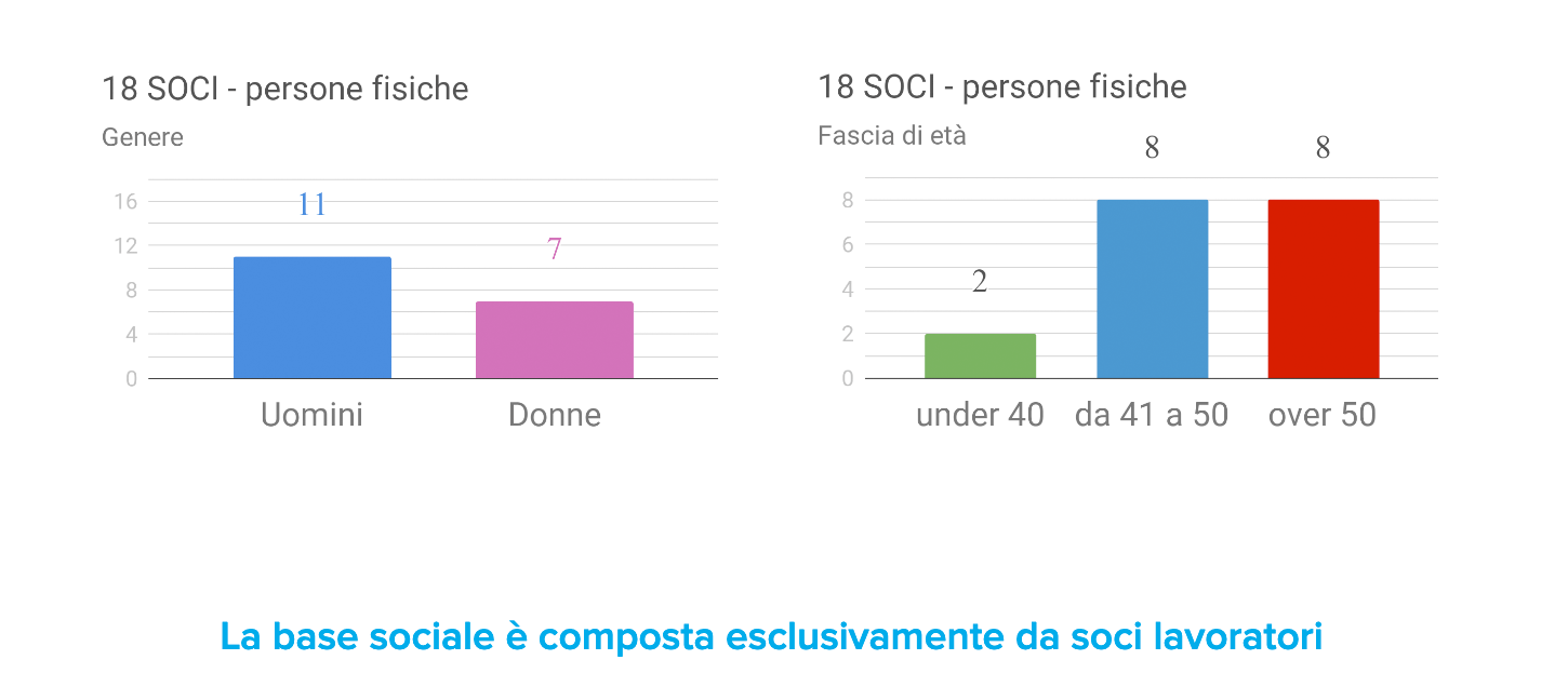 Base Sociale 2019