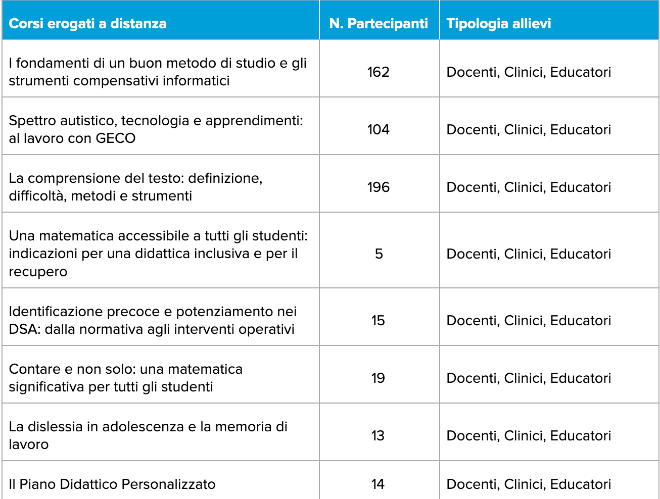 Corsi Distanza2019