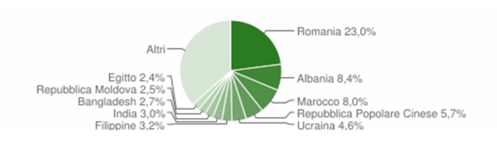 Diagramma stranieri in prevalenza dalla Romania