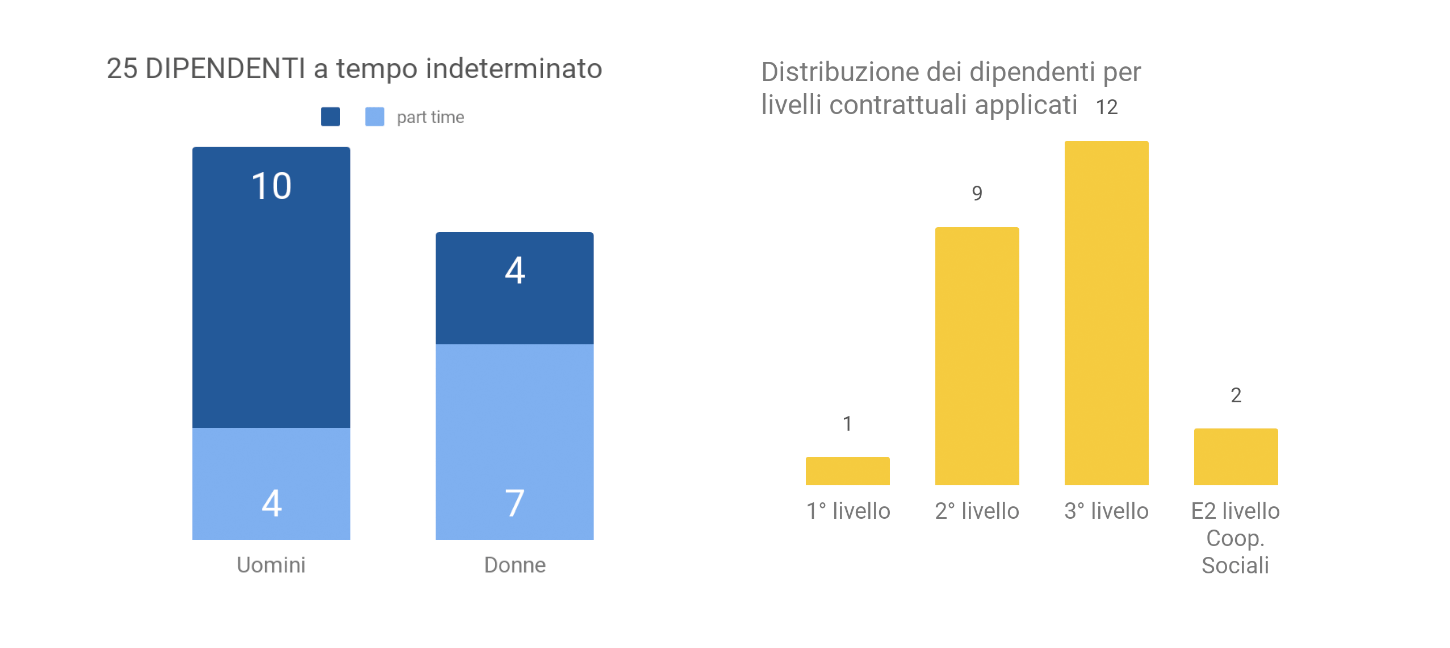 Dipendenti 2019