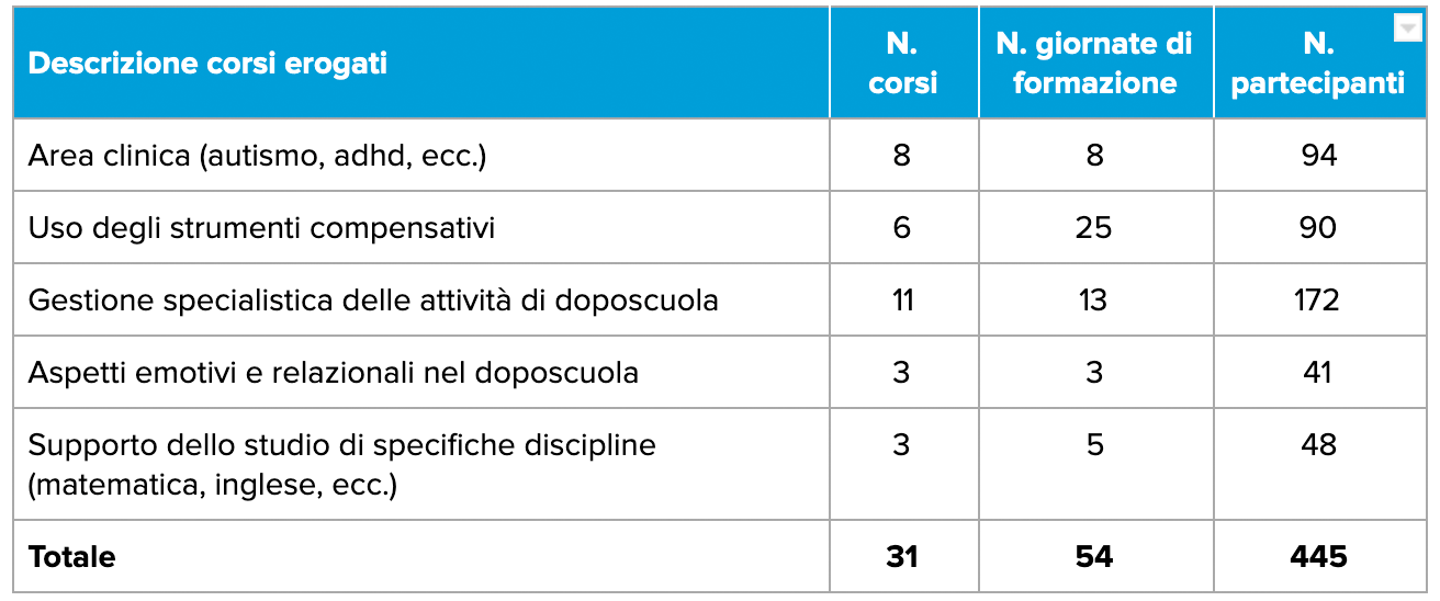 Doposcuola Corsi 2019