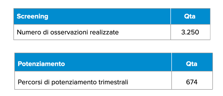 Screening intempo