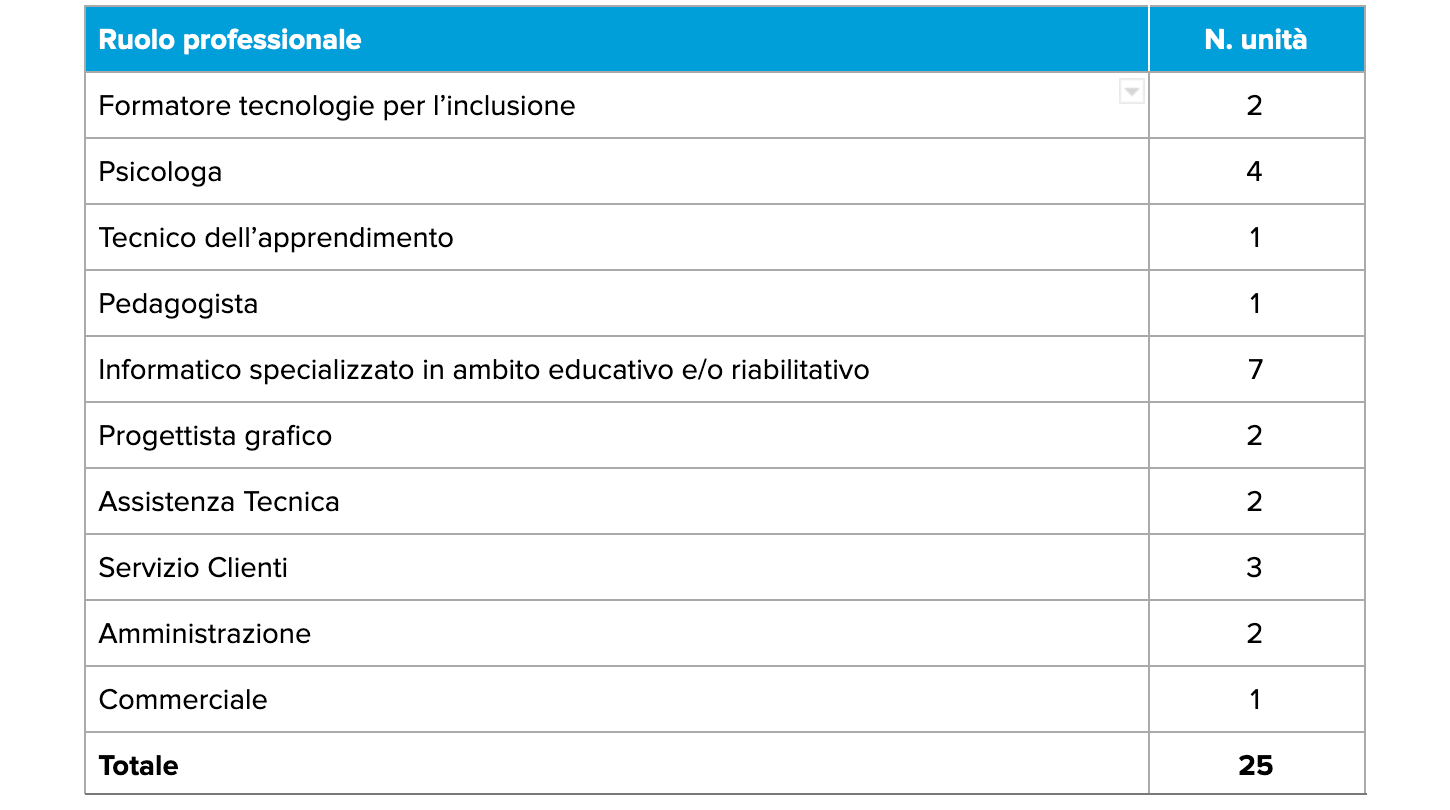 Ruoli Professionali 2019