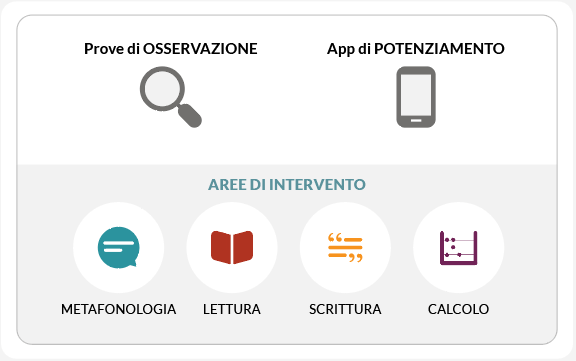 Aree di intervento metafonologia lettura scrittura calcolo InTempo- prove di osservazione app di potenziamento
