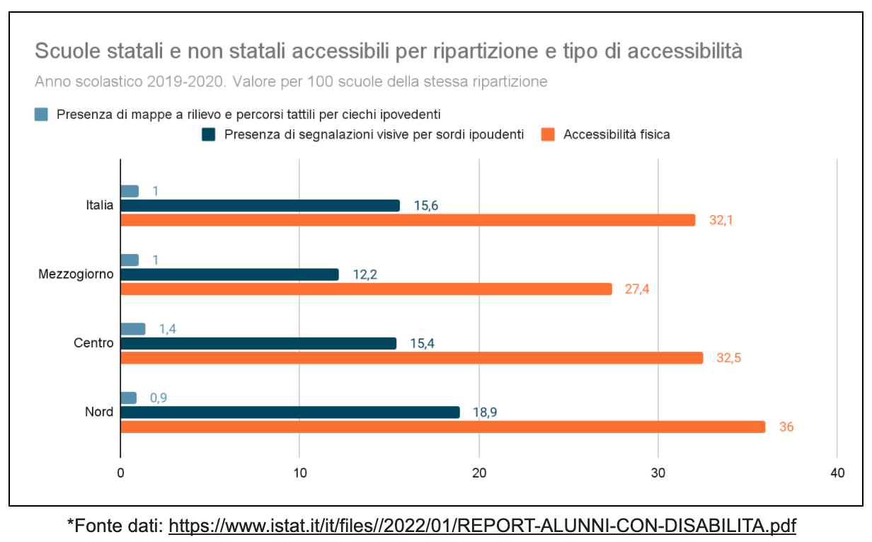 Accessibilità scuole statali e non statali, varia  dal 27 al 36 % quella fisica, con prevalenza al nord - altri tipi di accessiblità, come le mappe a rilievo per ipovedenti sono meno sviluppate