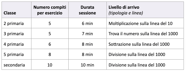 Tabella Intempo Linea Numeri