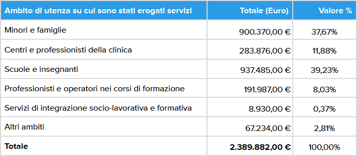 Valore della produzione per ambito di utenza 2021