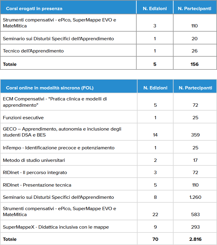 Corsi in Presenza erogati nel 2021