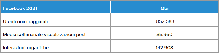 Utenti Facebook 2021