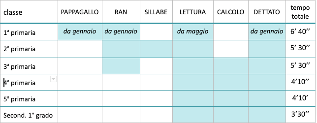 Programma e tempi prove