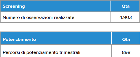 Servizio Intempo - erogazione 2021