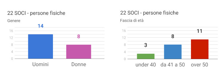 Base sociale 2021