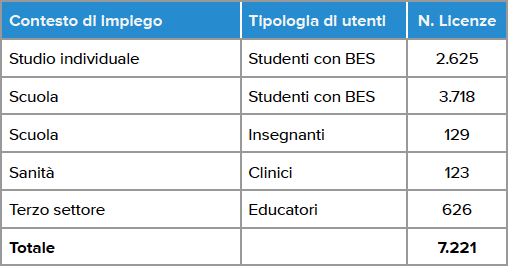 Tipologia di Utenti e licenze software