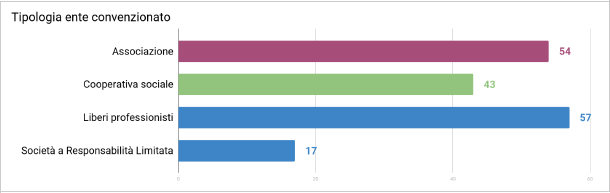 Tipologia di Ente Convenzionato