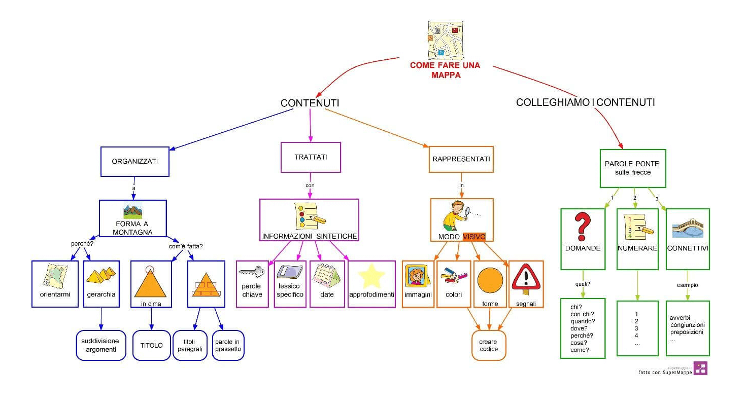 Metodi Per Fare Una Mappa Concettuale Mappe Concettuali Cosa Sono E ...