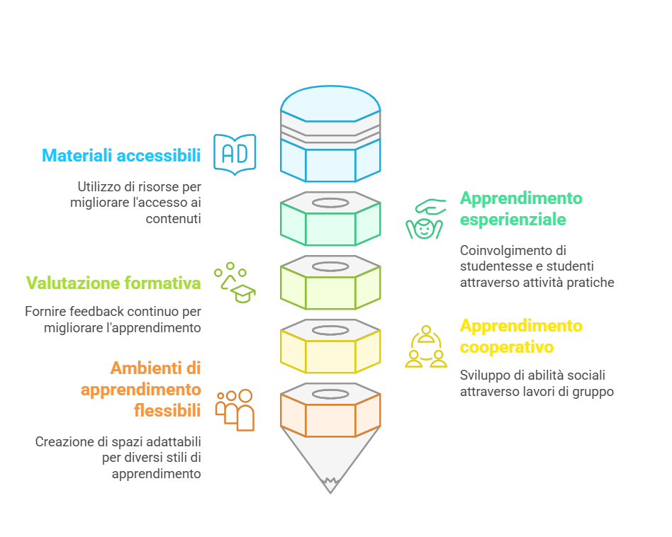 Quali sono le strategie pratiche per una didattica inclusiva?