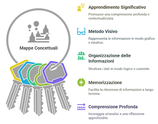 Grafica che riassume in 5 punti perchè è importante la creazione delle mappe concettuali, già spiegati precedentemente.