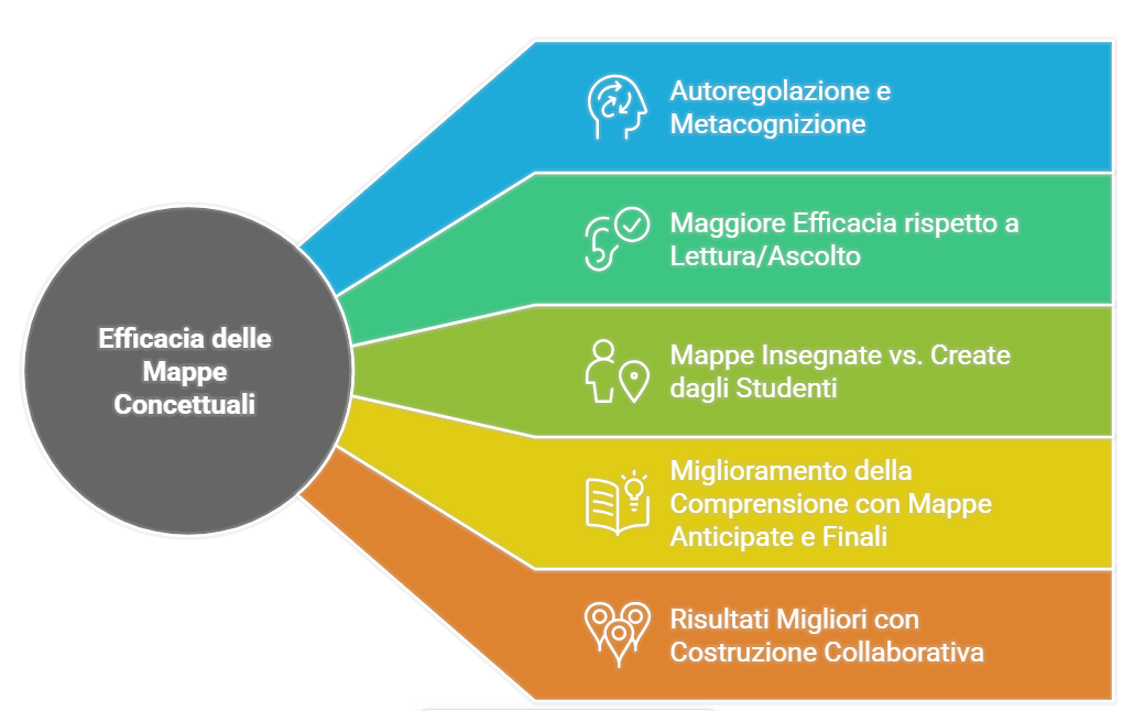 Immagine che riassume schematicamente in 5 punti l'efficacia delle mappe concettuali (già detti precedentemente).