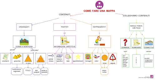 Esempio grafico di una mappa concettuale