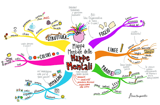 Esempio grafico di una mappa mentale