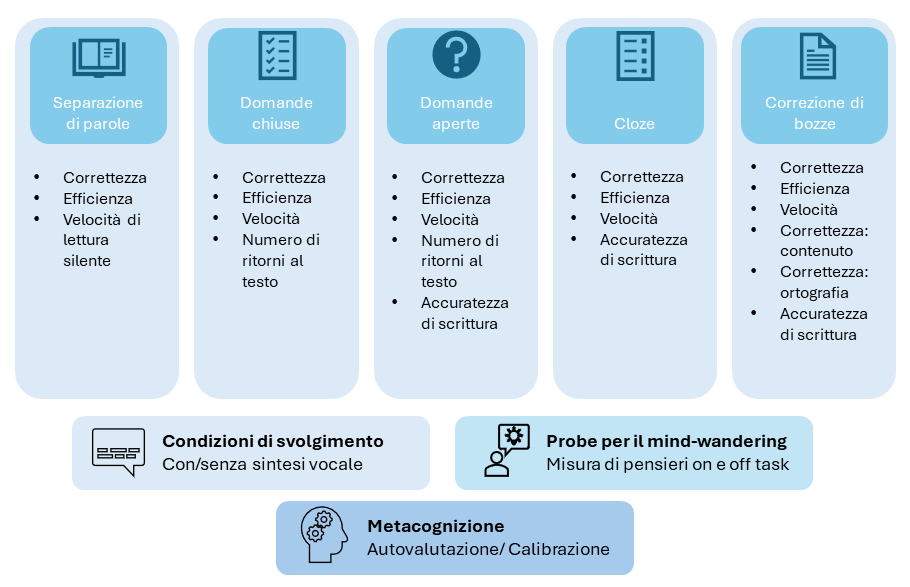 RECOD fornisce una rappresentazione completa del profilo di comprensione del bambino costruita in base agli esiti di 5 test: Separazione di parole, Domande a scelta multipla, Domande Aperte, Cloze e Correzione di Bozze. Le prove possono essere corredate da sintesi vocale e misurazione del mind-wandering.