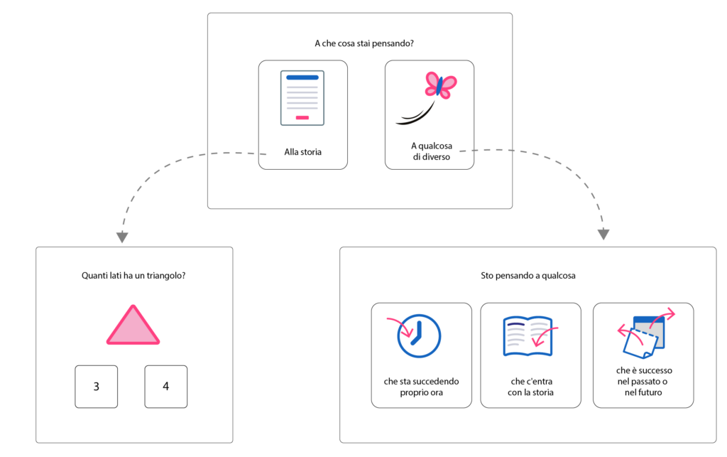 Schema di flusso della funzione mind wandering: all'utente compare una finestra pop-up che chiede: "A cosa stai pensando?" con possibili risposte: "alla storia" o "a qualcosa di diverso". Se seleziona "alla storia" viene portato alla domanda "quanti lati ha un triangolo?" a cui può rispondere "3" o "4". Altrimenti gli viene chiesto se sta pensando a qualcosa: 1 (che sta succedendo proprio ora), 2 (che c'entra con la storia) o 3 (che è successo nel passato o nel futuro).