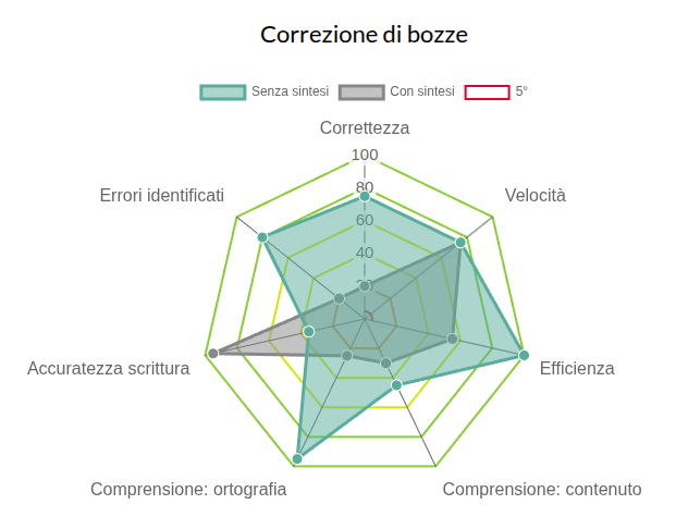 Esempio di grafico radar dei risultati dei test singoli di RECOD: vengono evidenziati percentili e aree prestazionali. È possibile confrontare i risultati ottenuti con e senza sintesi vocale.