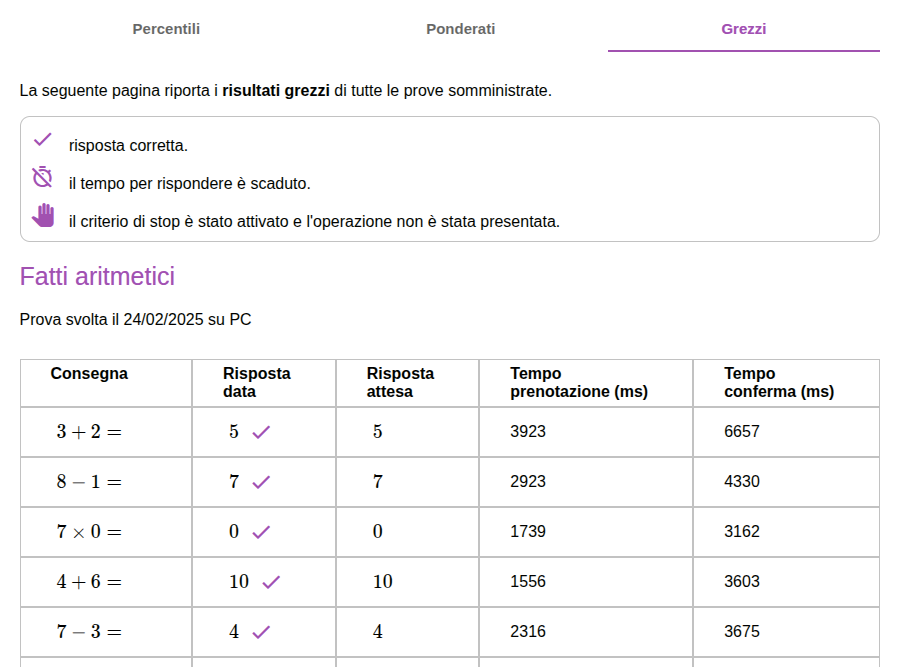 Un esempio di punteggi grezzi di tutte le prove, con consegna, risposta attesa e data e tempi di esecuzione