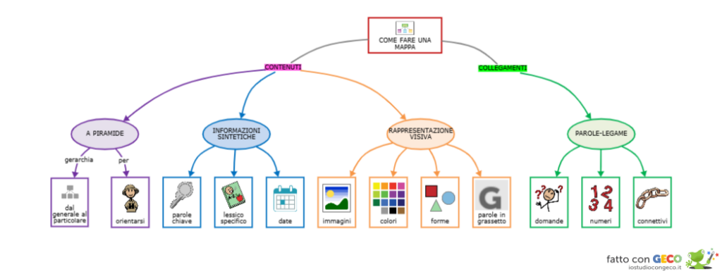 Schema di come creare una mappa: i contenuti possono essere a piramide, con informazioni sintetiche e rappresentazioni visive. I collegamenti rappresentano i legami fra le parole.